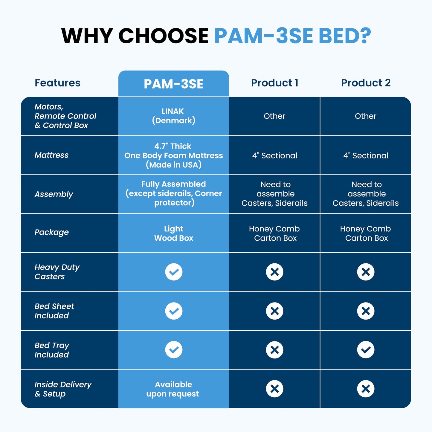 GloryMEQ Point A Tech PAM‑3SE Semi‑Electric Hospital Bed – 3‑Function Adjustable Home‑Care Bed with Remote, Safety Rails, Locking Casters, Foam Mattress, Bed Tray & 2 Sheets
