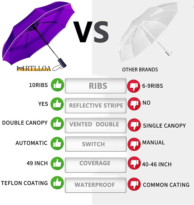 MRTLLOA 42/49 Inch Compact Windproof Travel Umbrella for Rain, Lightweight, Portable, Automatic, Strong, Waterproof Folding Umbrellas for Women, Men and Teenagers