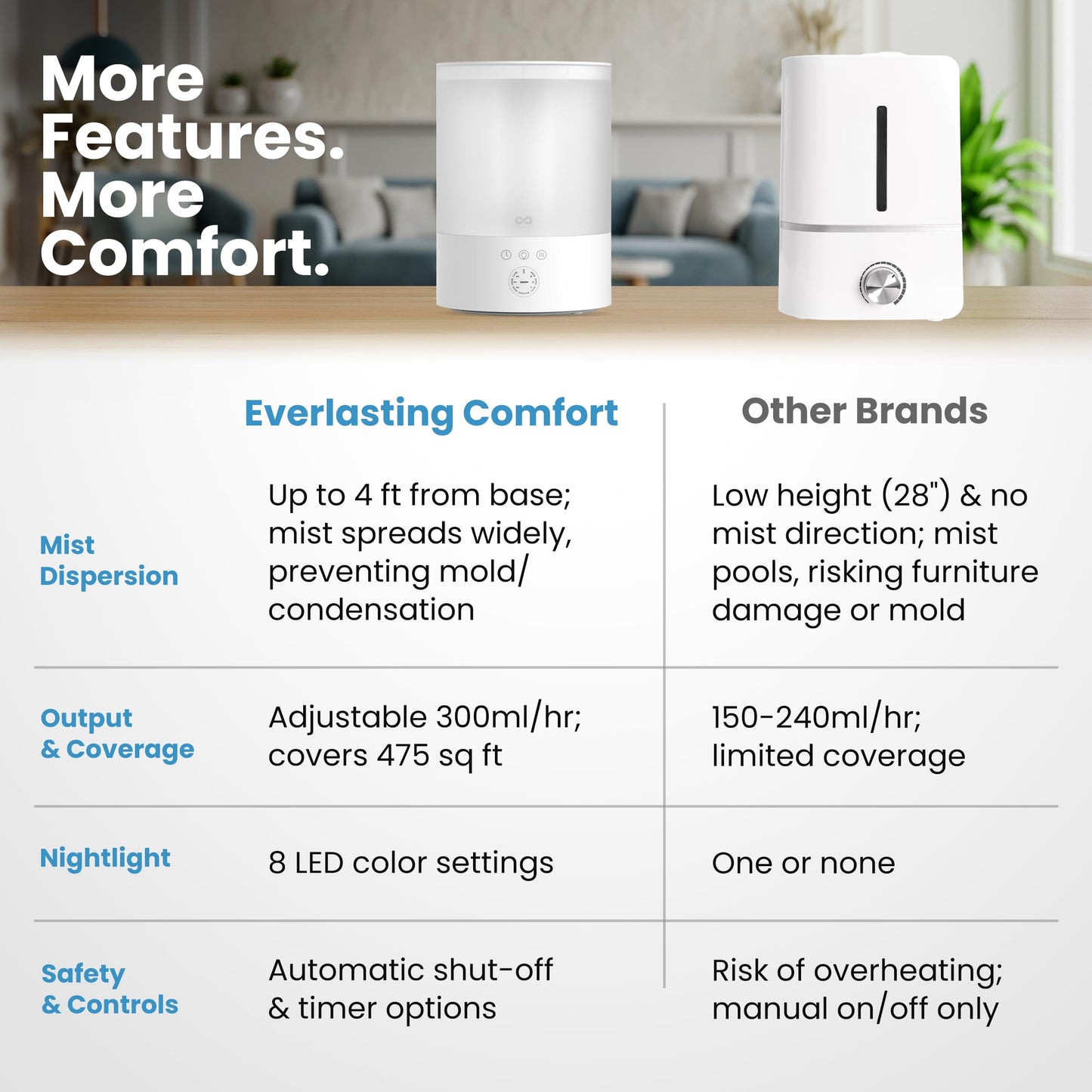 Everlasting Comfort 2.5L Top Fill Humidifier for Bedroom – Quiet, Easy to Fill & Clean, 24HR Runtime, Night Lights, Timer, Ultrasonic Cool Mist, Auto Shut-Off for Indoor Use - White